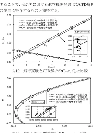 図 10   飛行実験と CFD 解析の C L -  , C m -  比較