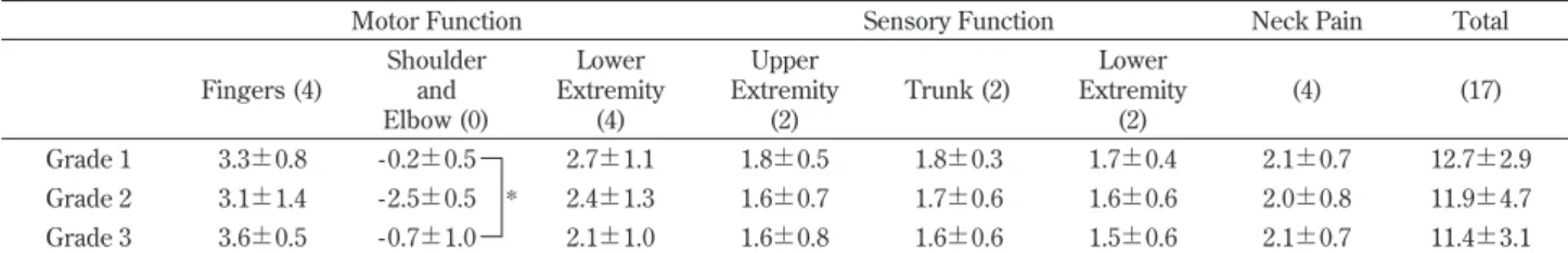 Table 2. Modified Japanese Orthopaedic Association scores by grade of radiographic changes at the second examination