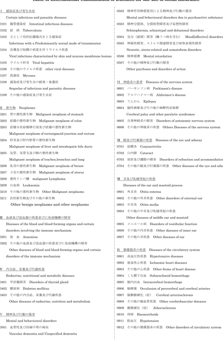 Table of International Classification of Diseases for the use of social Insurance 