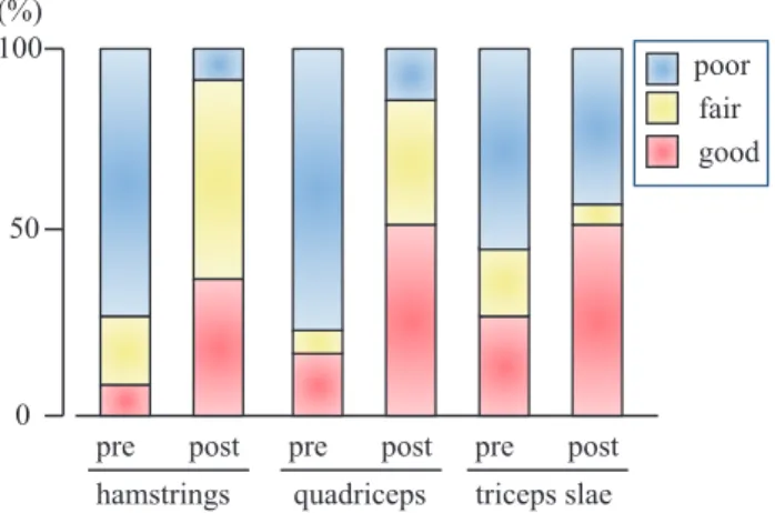 Figure 3 : Results of measurement of tightness in the hamstring, quad- quad-riceps and tquad-riceps surae muscle groups