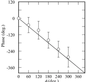Fig. 6. Waveforms of velocity fluctuations. (U ∞ =  8  m/s,  x  =  100  mm).    109  Hz-component  is  singled out