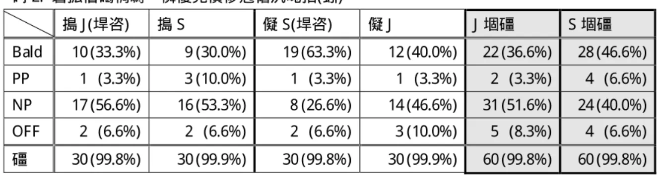 表 2:  資料、言語別  ストラテジーの用例数(％)  村 J (原作)  村 S  サ S (原作)  サ J   J 合計  S 合計  B ald  10 (33.3%)  9 (30.0%)  19 (63.3%)  12 (40.0%)  22 (36.6%)  28 (46.6%)  PP  1   (3.3%)  3 (10.0%)  1   (3.3%)  1   (3.3%)  2   (3.3%)  4   (6.6%)  NP  17 (56.6%)  16 (53.3%)  8 (