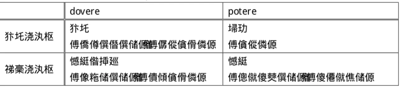 表 2:  従属動詞としての dovere と potere の用法と意味 