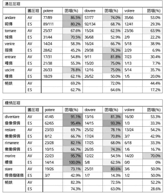 表 4:  移動動詞と状態動詞における条件法の出現頻度  移動動詞 