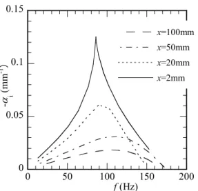 Fig.  9.  Amplitude  distribution  of  the  most  unstable mode at x = 50 mm. 00.20.40.60.811.2-12-8-40 4 8 12Theory(115Hz)u'110-120 (y)u'110-120 (z)Amplitude (arbitrary)y, z (mm)
