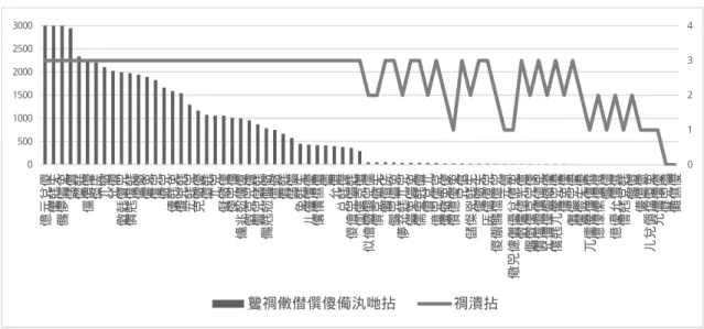 図 2:  接続する成分の語種と合成語用例数の関係 16 図より、グループ A 、すなわち合成語用例数が多いほうの成分は、3 種類すべての語種 と接続する傾向が見て取れる。用例数が少なくなるにしたがって、語種数は成分によって ばらつきがみられるようになり、全体の傾向としては語種の幅が狭くなっていくこともわ かる。この傾向は予備調査で得た結果(図 1 参照)と一致するものである。  全体的に各造語成分は外来語と接続する用例が最も多い傾向にあった一方、漢語・和語 との接続が多い成分も見られ、接続しやすい語種には