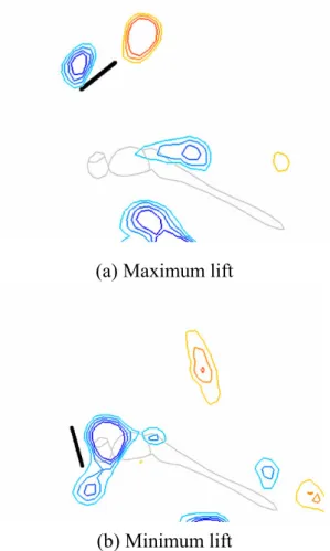 Fig. 1 Vortex structures around a flapping airfoil of  a dragonfly  -2-10123 0 0.2 0.4 0.6 0.8 1 1.2 (| 8 z |  ＊  D ) / (L V  ＊ 8 f )FV / W DownstrokeUpstroke    