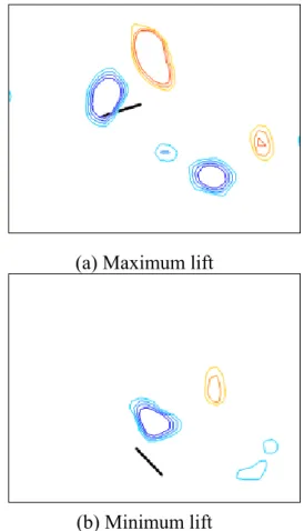 Fig.  3  Three-dimensional  vortex  structures  around  a  dragonfly  ４ .  羽ばたき型 MAV  トンボを用いた羽ばたき翼周りの実験結果から得ら れた知見を元に製作した羽ばたき型 MAV を図４に示す． 羽ばたき飛行で重要な翼のひねり運動については，翼 に回転軸を取り付け，羽ばたき機構のリンク部に適度な 摩擦を設けた軸受けを取り付けることにより，運動に伴 う回転角度を制御して，トンボの羽ばたきに近くなるよ うに工夫した (4) ． 1