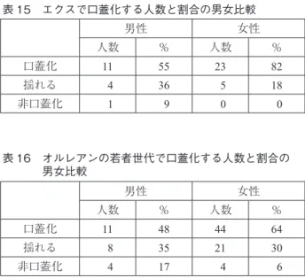 表 15　エクスで口蓋化する人数と割合の男女比較 男性 女性 人数 ％ 人数 ％ 口蓋化 11 55 23 82 揺   4 36  5 18 非口蓋化   1   9   0   0 表 16　オルレアンの若者世代で口蓋化する人数と割合の 　　　  男女比較 男性 女性 人数 ％ 人数 ％ 口蓋化 11 48 44 64 揺  8 35 21 30 非口蓋化   4 17   4   6 　一方 、表 15 表 16 を見 、 ス ン は女性の方 口蓋化 ン ー ン の割合 高 、ま 非口蓋化 ン ー ン