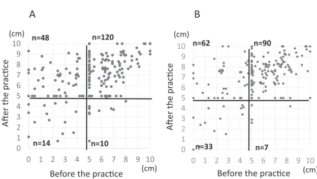 Figure 4. The individual data about VAS intensity of the interest (A) a sense of fulfillment in remote area medicine (B) before and after the community - based practice.