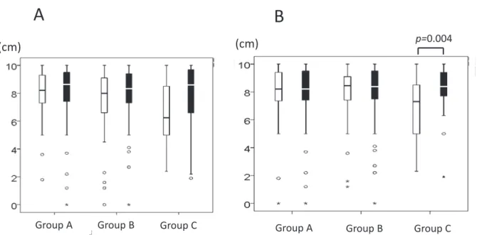 Figure 5. The comparison of VAS intensity of desire to become a generalist (white boxes) and a specialist (black boxes) among Groups A, B, and C divided by the interest (Fig