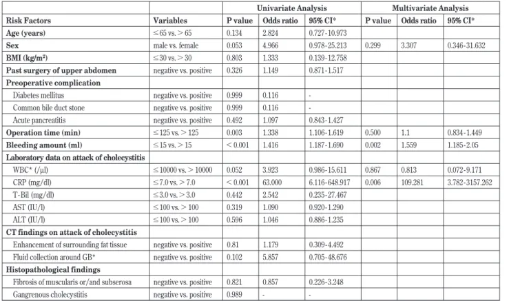 Table 4. Relationship between high CRP values and additional port Port added Single incision
