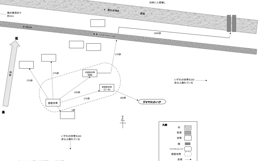 図 7 ビルハンズにおける調査世帯周辺の模式図