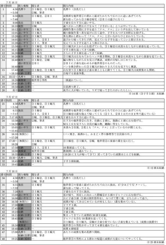 表 1 アイルックでの放牧への関与 7 月 16 日 番号 時間 関与種類 関与者 関与内容 1 4:30  ∼5:50 乳搾り ③Ⅰ嫁壱，③Ⅰ嫁弐 ②嫁，筆者 乳搾り（含乳だし） 2 6:50  ∼7:40 放出 ③Ⅰ嫁壱，②ⅡⅠ 成獣群を他世帯①の群れと混ぜたかたちで丘の上に追いあげてのち 薪を拾ってから③Ⅰ嫁壱帰宅（②ⅡⅠは遊びに行く） 3 8:08 放出 ③Ⅰ嫁弐 子畜を丘の下方に追いやる。 4 10:10 観察 ②嫁 通りがかった際丘の下をみて「子羊がいる」とつぶやいている。 5 10:12 追い