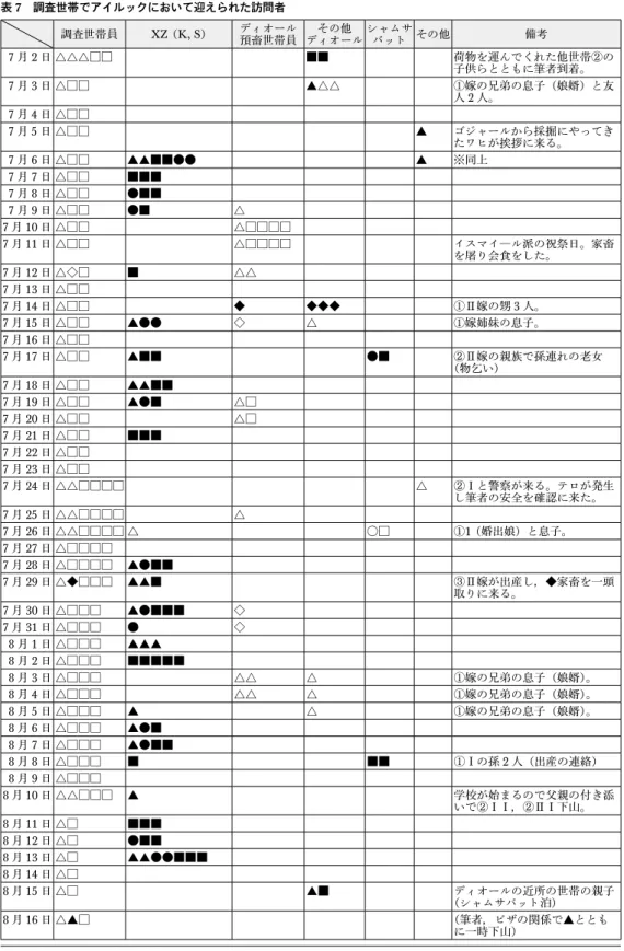 表 7 調査世帯でアイルックにおいて迎えられた訪問者 調査世帯員 XZ（K, S） ディオール  預畜世帯員 ディオールその他  シャムサ バット その他 備考 7 月 2 日 △△△□□ ■■ 荷物を運んでくれた他世帯②の 子供らとともに筆者到着。 7 月 3 日 △□□ ▲△△ ①嫁の兄弟の息子（娘婿）と友 人 2 人。 7 月 4 日 △□□ 7 月 5 日 △□□ ▲ ゴジャールから採掘にやってき たワヒが挨拶に来る。 7 月 6 日 △□□ ▲▲■■●● ▲ ※同上 7 月 7 日 △□□ ■■■