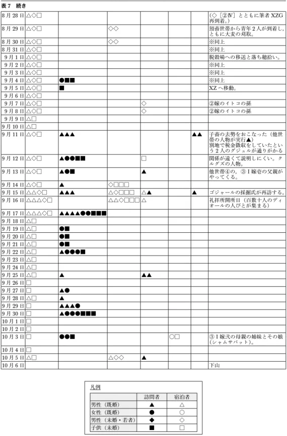 表 7 続き 8 月 28 日 △◇□ （ ◇［②Ⅳ］とともに筆者 XZG 再到着。） 8 月 29 日 △◇□ ◇◇ 預畜世帯から青年 2 人が到着し， ともに大麦の刈取。 8 月 30 日 △◇□ ◇◇ ※同上 8 月 31 日 △◇□ ※同上 9 月 1 日 △◇□ 脱穀場への移送と落ち穂拾い。 9 月 2 日 △◇□ ※同上 9 月 3 日 △◇□ ※同上 9 月 4 日 △◇□ ●■■ ※同上 9 月 5 日 △◇□ ■ XZ へ移動。 9 月 6 日 △◇□ 9 月 7 日 △◇□ ◇ ②嫁のイ