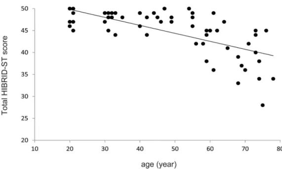 Fig. 5 Negative correlation between the total HIBRID - ST score and the test - taker’s age (Spearman’s correlation coefficient : ! 0.68, p ! 0.01)