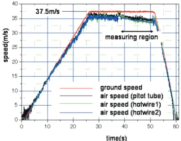 Fig. 5 shows the obtained velocity signals. Signals  in  Fig.  5  are  representative  signals  measured  in  laminar  (Re=1.6×10 6 ),  intermittent  (Re=2.4×10 6 , 3.2×10 6 ) and turbulent (Re=9.2×10 6 ) boundary layers
