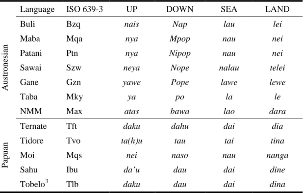 Table 1. Directional roots in the languages of Halmahera 