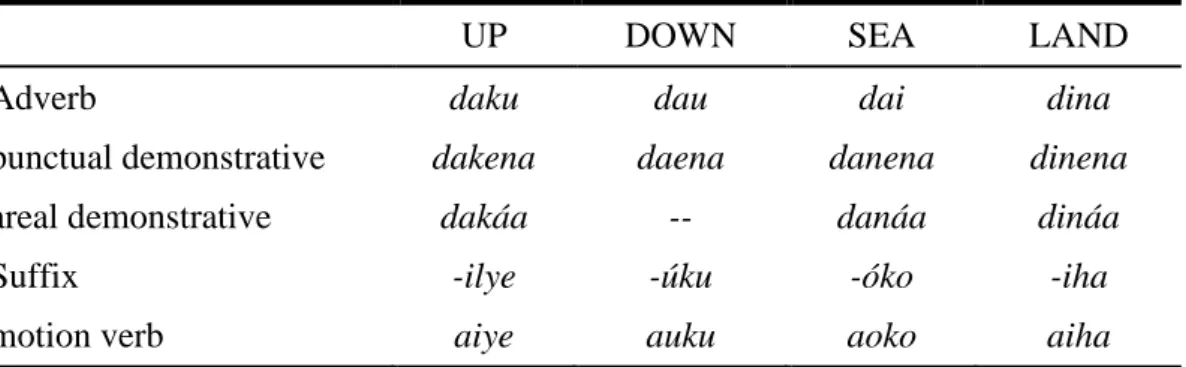 Table 2. Tobelo directional terms across a range of syntactic domains (Holton  2003) 