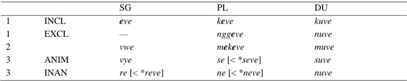 Table iii.  Conjugation of Roon ve (C-initial infixing paradigm) with possessive floating e 