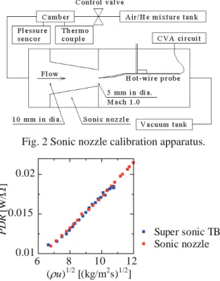 Fig. 3 Calibration results in sonic flow and in Mach  2.4 supersonic turbulent boundary layer