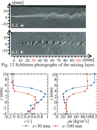 Fig. 14 Measurement results of helium concentration  and mass flux in the mixing layer