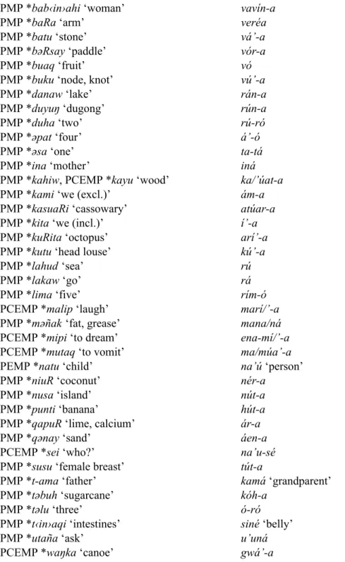 Table 3. Sources of Moor tone 1