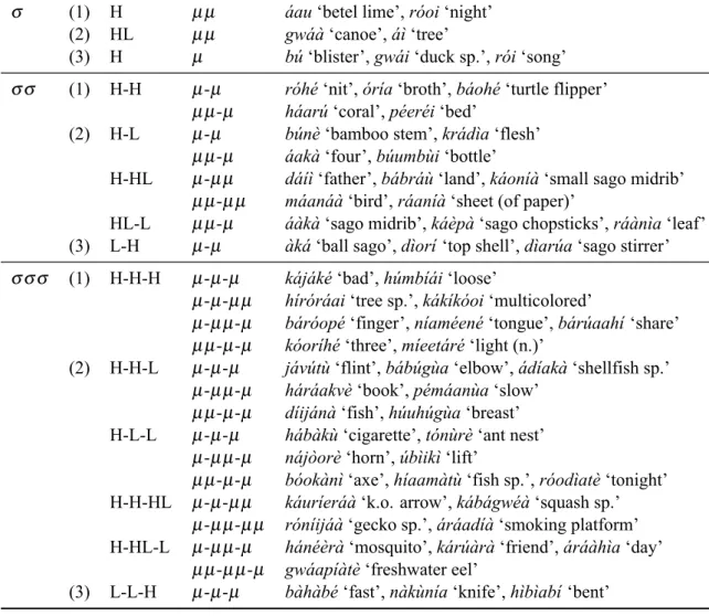 Table 7. Common Yerisiam tonal patterns in words of up to three syllables