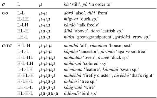 Table 8. Uncommon Yerisiam tonal patterns in words of up to three syllables