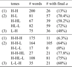 Table 9. Distribution of final a across tone patterns in Yerisiam tones # words # with final a
