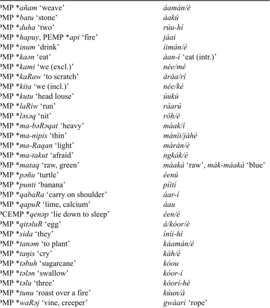 Table 10. Sources of Yerisiam tone pattern 1