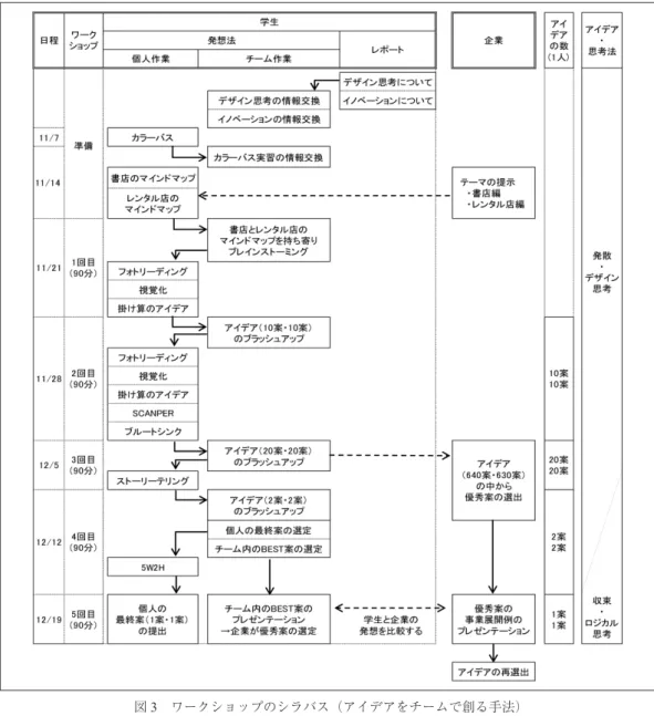 図 3　ワークショップのシラバス（アイデアをチームで創る手法） 図 4　ワークショップの写真ンをとりやすいという経験から採用している（図4）。企業から持ち込まれたワークショップのテーマは「書店とレンタルCD・DVD店が生き残るには？」（以下，書店・レンタル店）である。また，優秀なアイデアは，実際の店舗で試験的に採用される予定である。　ワークショップの準備として，レポート等の作成があり，ワークショップ3回目まではアイデアの発散作業で，書店20案・レンタル店20案/1人のアイデアを2週間