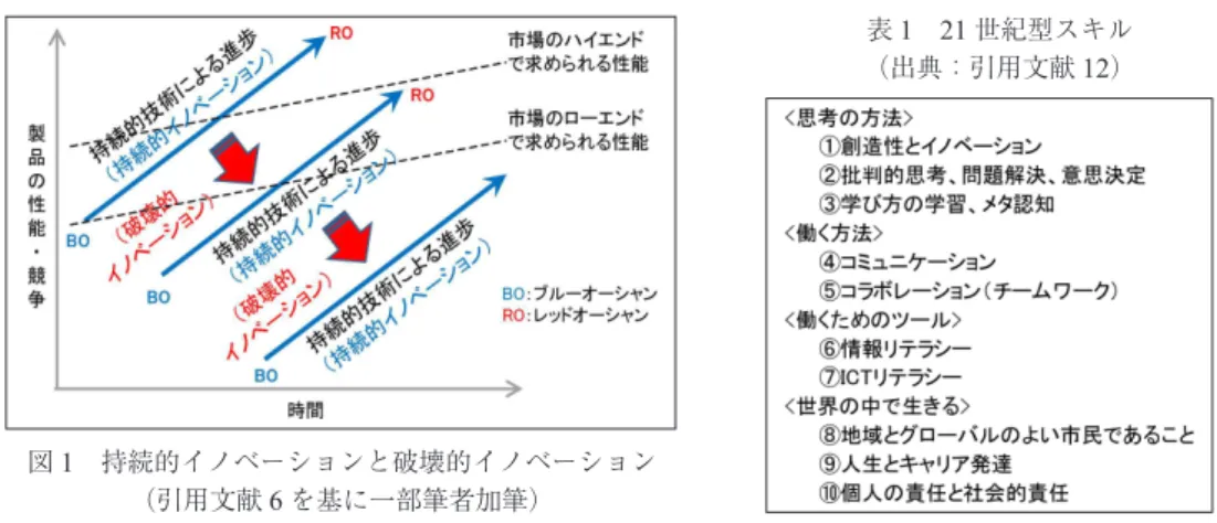 図 1　持続的イノベーションと破壊的イノベーション （引用文献 6 を基に一部筆者加筆）