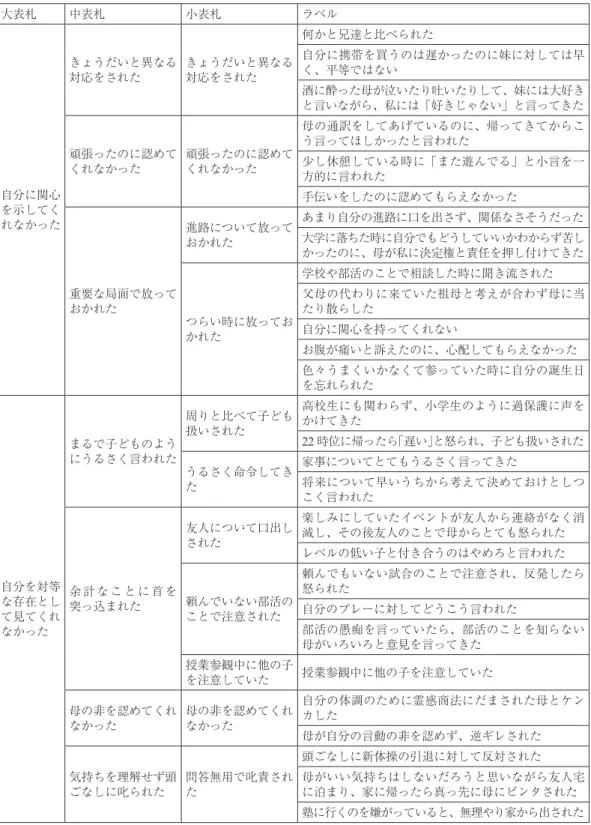 表 1　母親に対する不満の表札とラベル 大表札 中表札 小表札 ラベル 自分に関心 を示してく れなかった きょうだいと異なる対応をされた きょうだいと異なる対応をされた 何かと兄達と比べられた 自分に携帯を買うのは遅かったのに妹に対しては早く、平等ではない酒に酔った母が泣いたり吐いたりして、妹には大好きと言いながら、私には「好きじゃない」と言ってきた頑張ったのに認めてくれなかった頑張ったのに認めてくれなかった母の通訳をしてあげているのに、帰ってきてからこう言ってほしかったと言われた少し休憩している時に「ま