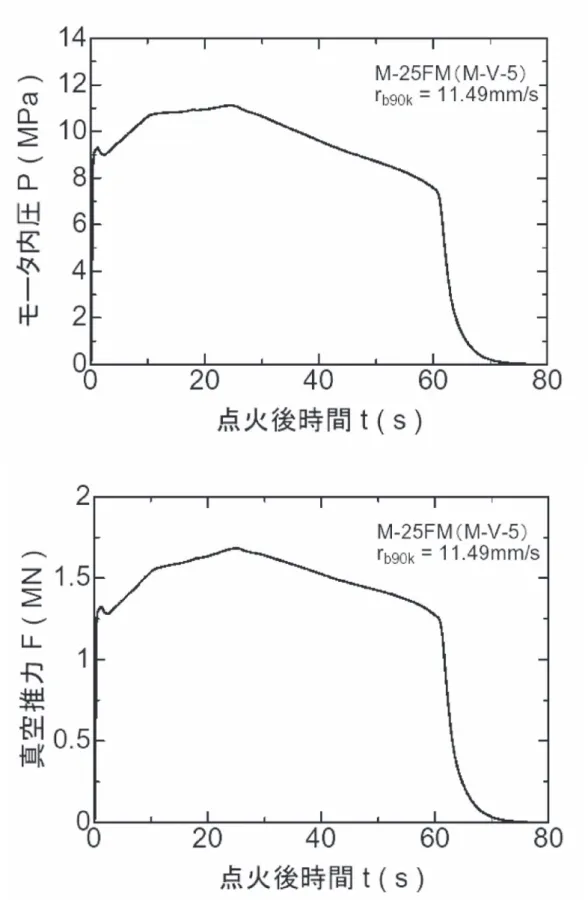 図 2 － 2　M-25 モータ予測内圧・真空推力曲線