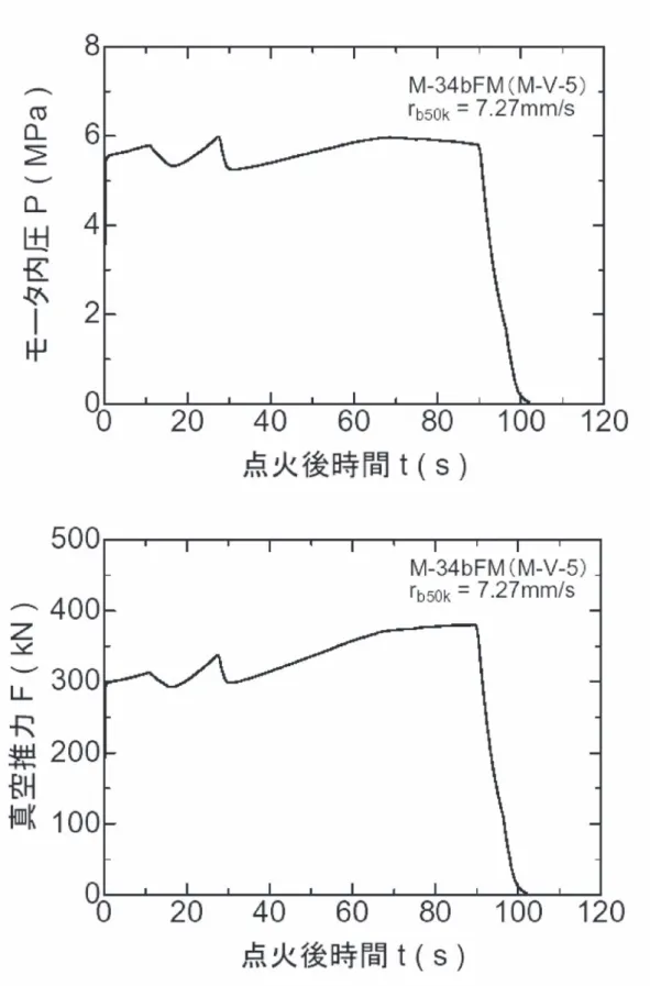図 2 － 3　M-34b モータ予測内圧・真空推力曲線