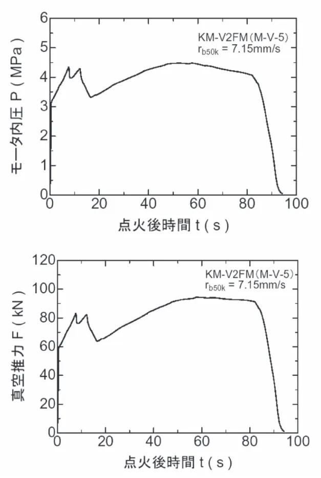図 2 － 4　KM-V2 モータ予測内圧・真空推力曲線
