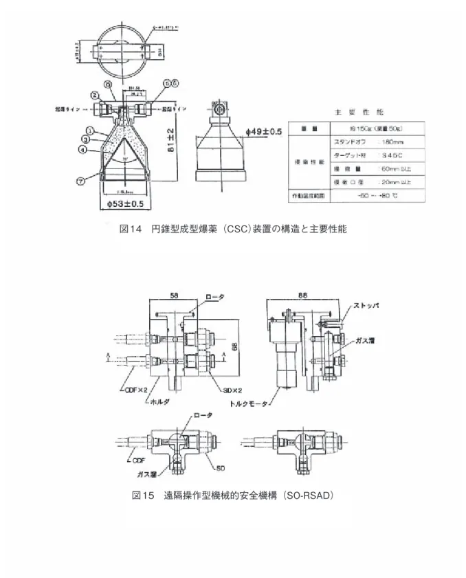 図 14　円錐型成型爆薬（CSC）装置の構造と主要性能