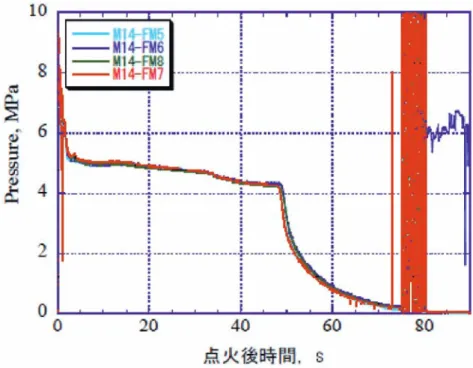 図 21　M-14 モータ内圧履歴の比較（5 号機～ 7 号機）