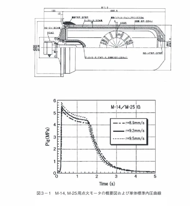 図 3 － 1　M-14, M-25 用点火モータの概要図および単体標準内圧曲線