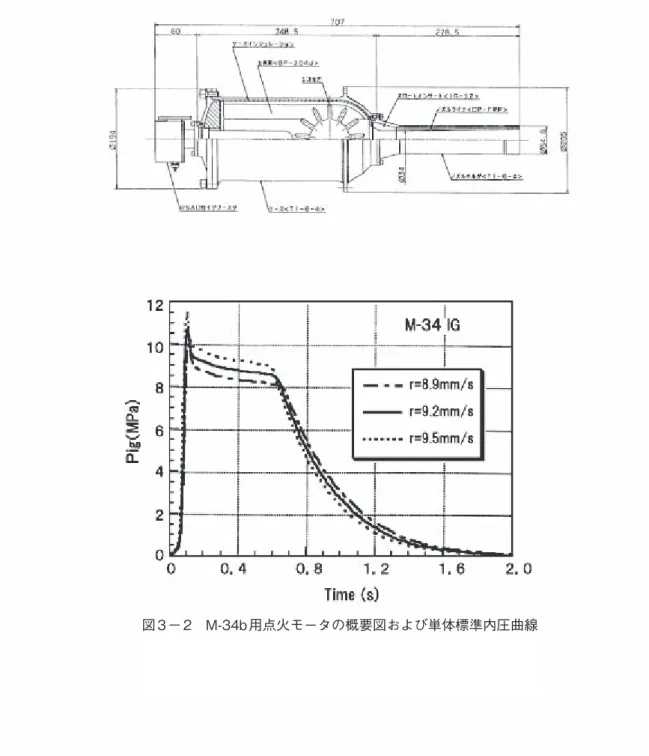 図 3 － 2　M-34b 用点火モータの概要図および単体標準内圧曲線