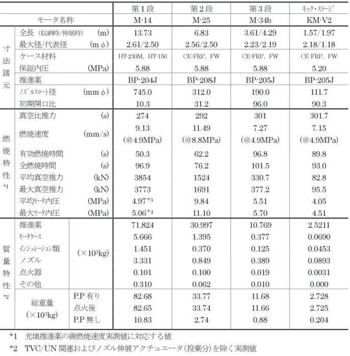 表 1　M-V 各段モータ主要性能・重量諸元 B2モータは，高性能化，低コスト化を同時に図る目的で設計されたM-25モータで，軽量化，低コスト化を狙っ たフィラメント・ワインディング（FW）製法によるCE-FRP製モータケースの採用とその機械強度特性を活か した高圧燃焼作動が特長である．また，宇宙科学研究本部として初めて熱電池を電力源とした大型電動アクチュ エータが組み込まれた可動ノズル推力方向制御（MNTVC）システムおよびHIP5回の軸対称織3D-C/C材も新規 開発された．またKMは，KM-V1モータ