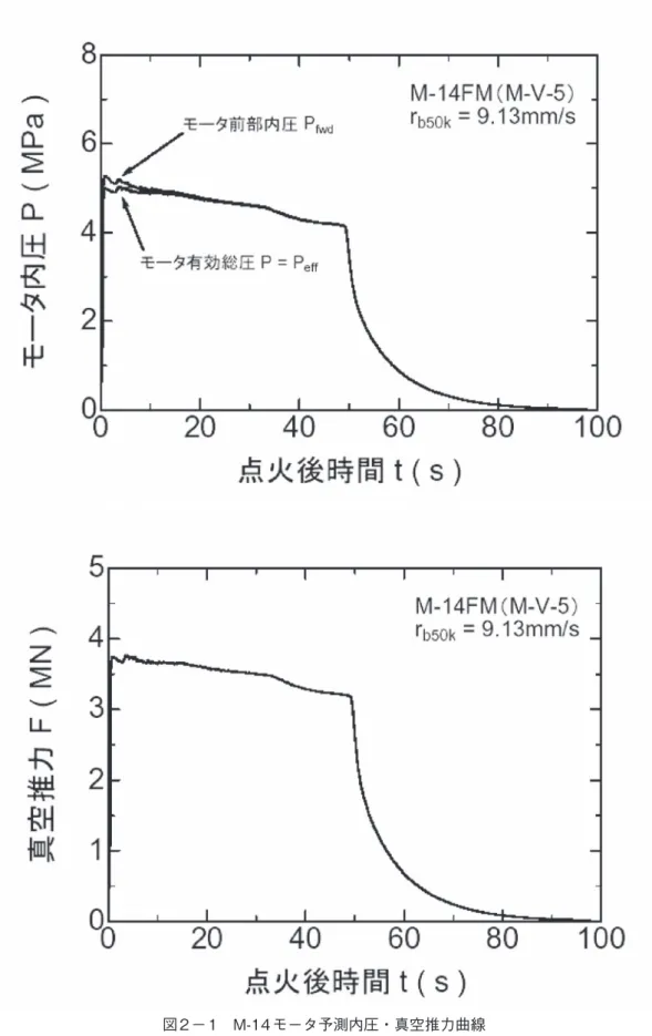 図 2 － 1　M-14 モータ予測内圧・真空推力曲線