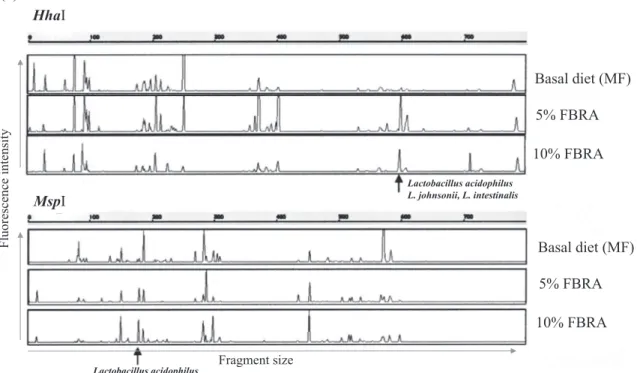 Figure 2. Rat fecal microbiota analyzed by Terminal - RFLP. Representative T - RFLP profiles (a) and dendrogram analysis (b) of rats fed a basal or FBRA - containing diet