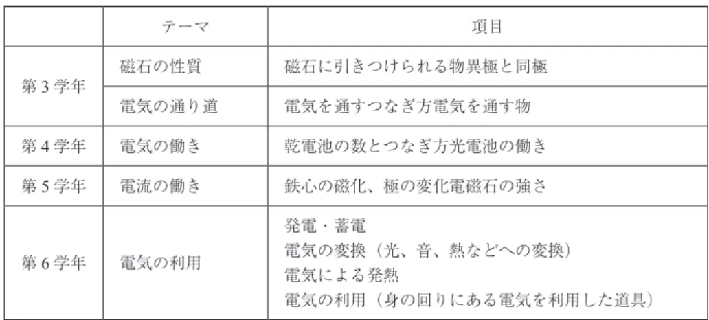 表 1：電気と磁気の学習の流れ（現行の小学校学習指導要領解説理科編［6］に基づく。） 表 2： 電気と磁気の学習の流れ（新小学校学習指導要領解説理科編［7］に基づく。）A.　小学校学習指導要領における第 5 学年「電磁石の性質」の位置づけテーマ項目第 3 学年磁石の性質磁石に引きつけられる物異極と同極電気の通り道電気を通すつなぎ方電気を通す物第 4 学年電気の働き乾電池の数とつなぎ方光電池の働き第 5 学年電流の働き鉄心の磁化、極の変化電磁石の強さ第 6 学年電気の利用発電・蓄電電気の変換（光、音、熱などへ