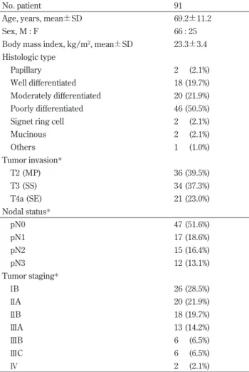 Table 1. Clinicopathological features of patients undergoing LDG