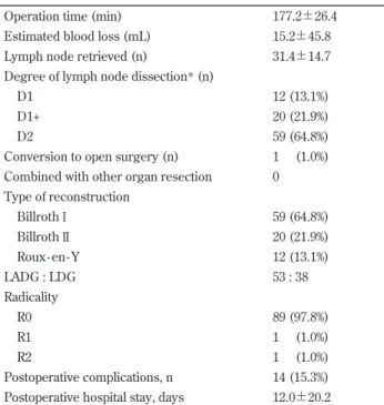 Fig 1. Sites of recurrence There is some overlapping.