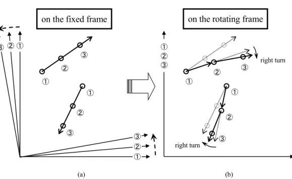 Fig. 3 Positions of bodies (circles) moving linearly at three consecutive temporal points and the frame    rotating counter-clockwise as observed (a) on the fixed frame, and (b) on the rotating frame