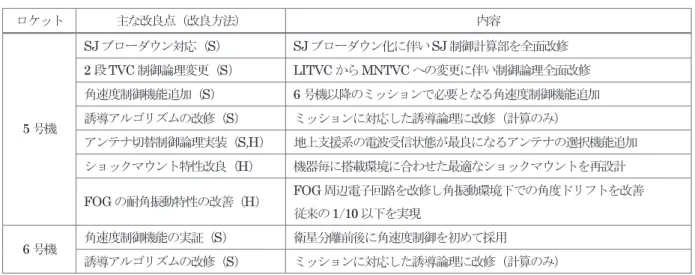 表 2-1　ING 改良の履歴